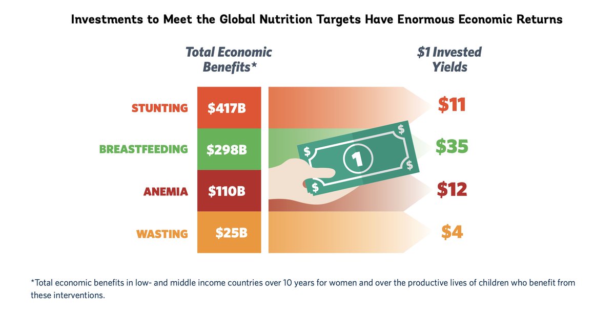 1000Days's tweet image. #DYK The power of #nutrition interventions goes beyond health – it's an economic game-changer. With a remarkable ROI, every $1 invested yields up to $35 in returns. The human and economic potential is enormous. 

Check out the data: worldbank.org/en/topic/nutri… #InvestInNutrition