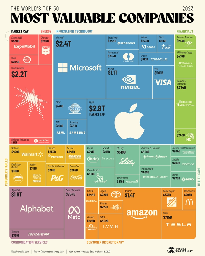 VisualCap's tweet image. The 50 Most Valuable Companies in the World in 2023 🏆️

visualcapitalist.com/the-50-most-va…