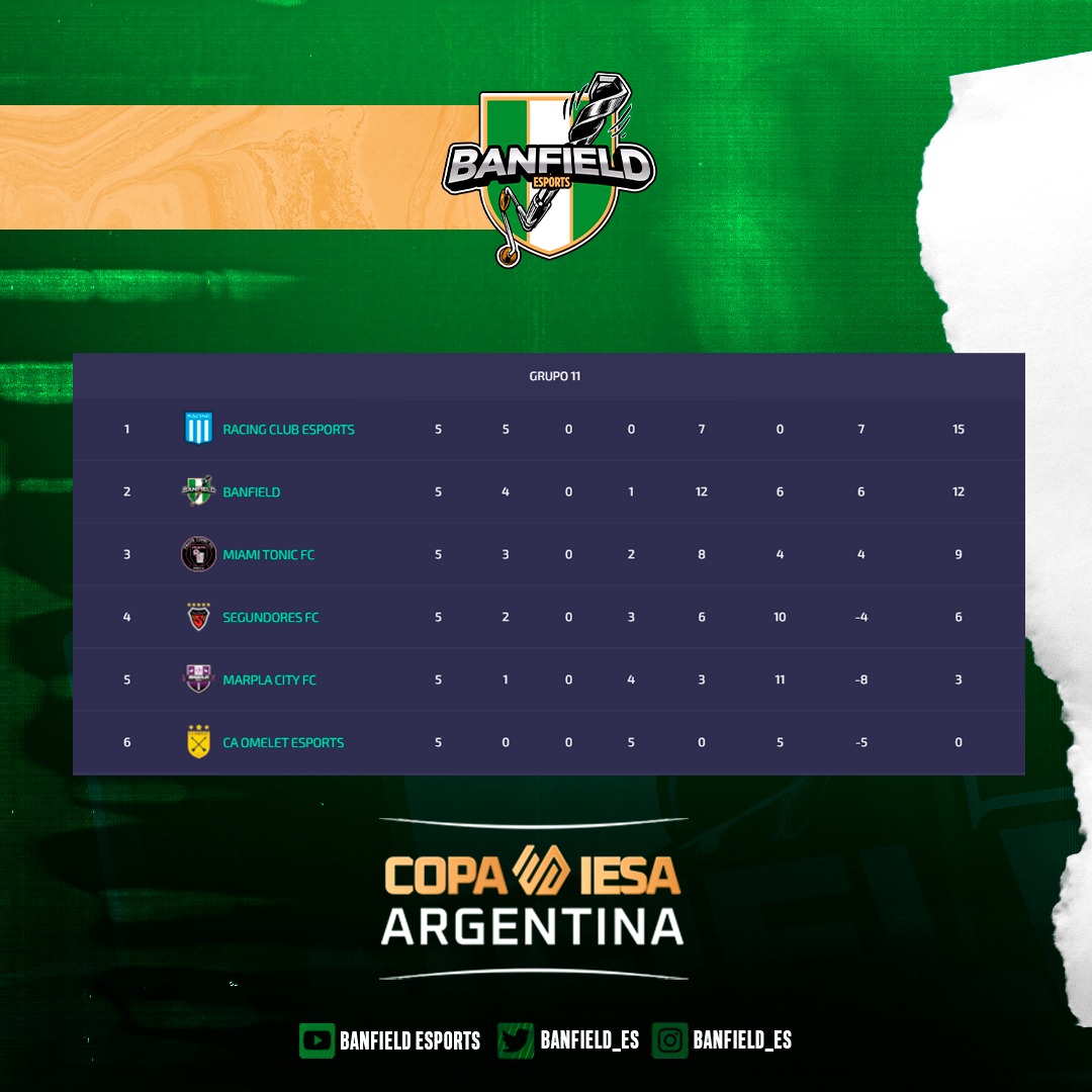 Banfield Esports (@banfield_es) on Twitter photo 🇳🇬CLASIFICADOS🇳🇬
#COPAIESA // #PS5 // #NextGen
El más grande del Sur terminó segundo en su grupo con 12 puntos y obtuvo un pasaje para los 32avos de la Copa Argentina de <a href="/IESAFIFAar/">IESA Argentina</a>.
💚 #VamosBanfield 🇳🇬CLASIFICADOS🇳🇬
#COPAIESA // #PS5 // #NextGen
El más grande del Sur terminó segundo en su grupo con 12 puntos y obtuvo un pasaje para los 32avos de la Copa Argentina de <a href="/IESAFIFAar/">IESA Argentina</a>.
💚 #VamosBanfield