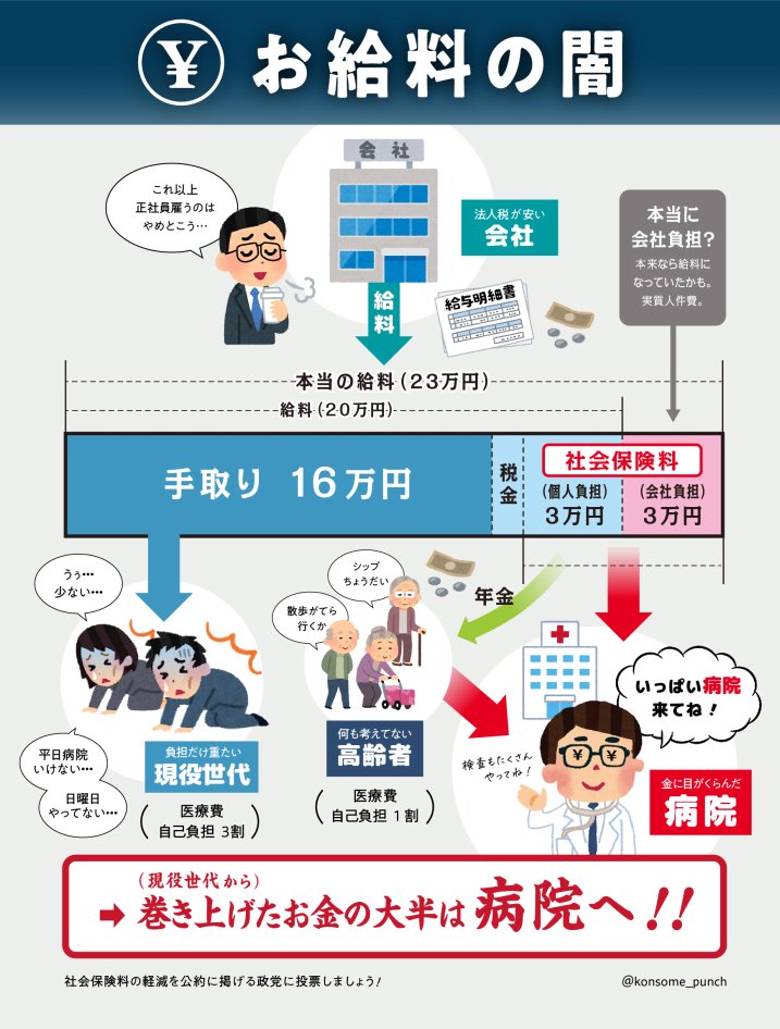 NakamuraMilei's tweet photo. 私達現役世代は何にお金を使っているのか？
給与の３割も支出いているものがあります。
税金？ちがいます。
社会保険料です。
給与額面２０万円のひとは、会社負担もふくめ６万円の社会保険料を負担しています。だから手取りが１６万円になってしまうのです。
その社会保険料のほとんどは、７５歳以上、後期高齢者のために消えていきます。約半分が、医療費として年間１８兆円が高齢者を通して医療機関にながれています。
のこりは年金として支給し、また医療機関に還流しています。
お金の流れを追うと、なぜ私達の生活が苦しく、そのお金がどこに行ってしまっているのかが解ると思います。