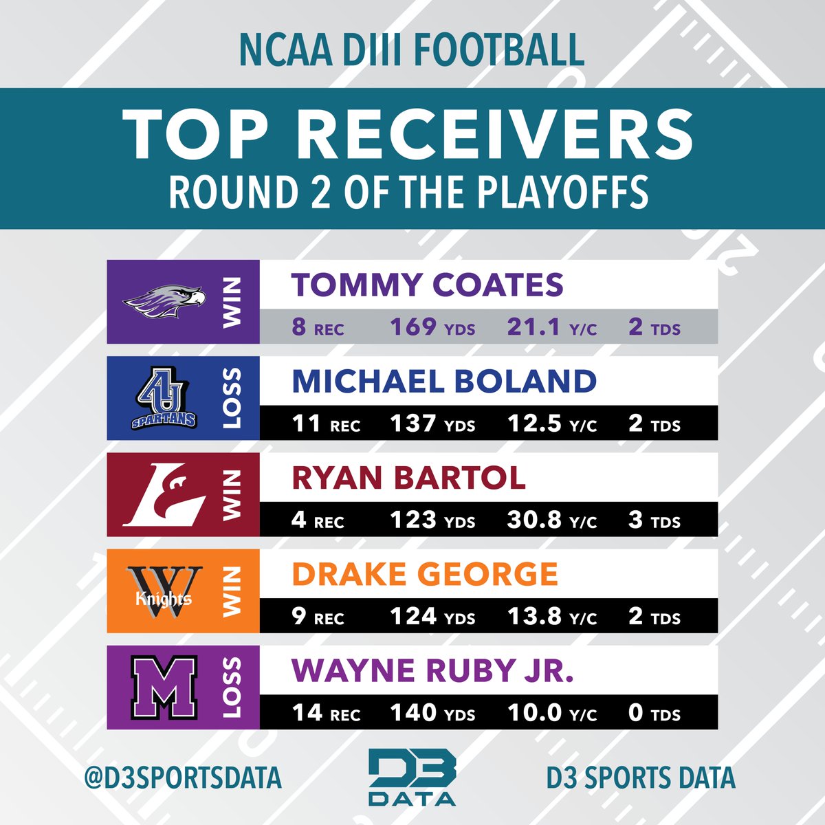 Warhawkfbdotcom's tweet image. Let's Go!#d3fb #PTR #UWW