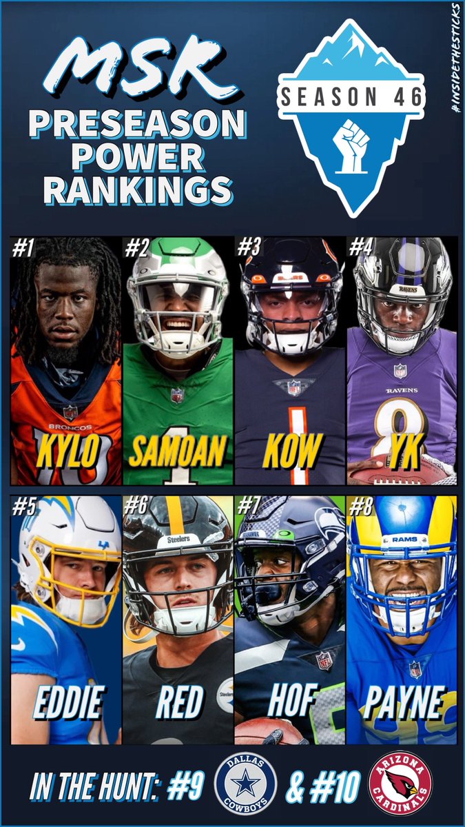 MSRSticks's tweet photo. BREAKING!!! PRESEASON POWER RANKINGS RELEASED!

@MSR_RUSTY &amp; @Madden_kylo collab with a fresh order before the beginning of #MSR46

- @samoanboi34 &amp; @FP_itsYKhoee are stacked and ready to roll
- @PAYNETRAYN_ ready for the leap?

https://t.co/AujuIVYzLk

#Madden24 | #Xbox https://t.co/fuBSBB3WyR