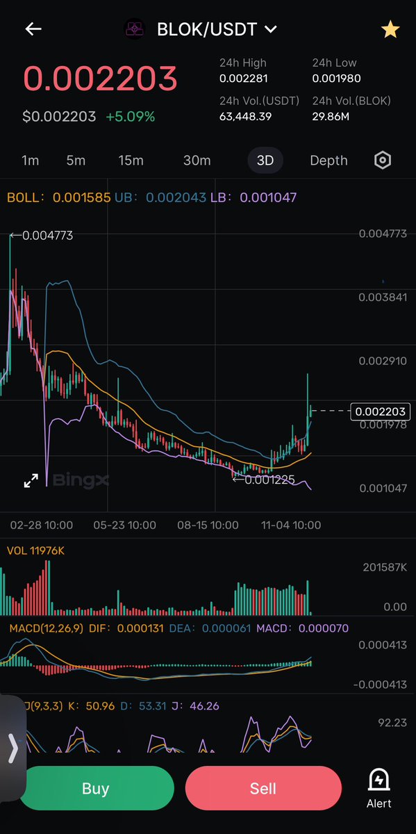 Cryp_Walk13's tweet photo. $CFX looks really similar to $BLOK ...👀 Conflux to hit .30 in the next couple of weeks if its valid✍️📈 $bonk $ggg $adt $cgpt $revv $cti https://t.co/BXjxgda3lt