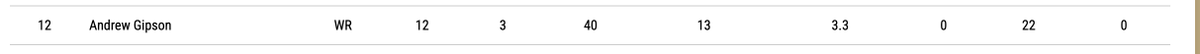 Solid  numbers this season! It's a shame we fell short of the ultimate goal in Season 1. But you know what? I can't complain for my production as a 5th string WR, special teams returner. We'll be back tho, don't worry...... #WeCAN #WeAreSFL #SimulationFootballLeague
<a href="/simulationfl/">Simulation Football League</a>