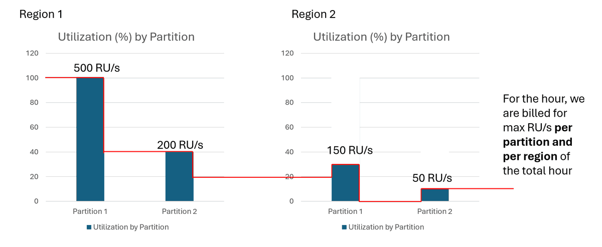 MSAzureDev's tweet image. Announcing the public preview of dynamic scaling per region and per partition for all new #AzureCosmos DB accounts. Learn more about this fully managed and serverless distributed database for modern app development. 📖 msft.it/6015iHElf