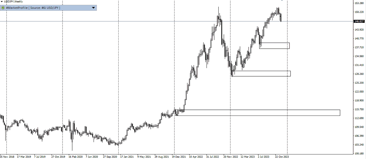 cquezadach's tweet photo. Se proyecta que la Fed recortes las tasas el próximo año 3 o 4 veces, y que el BC Japón, comience a subir sus tasas, no se ve para nada mal y venta de mediano plazo. #usdjpy https://t.co/SkpzfLld4N