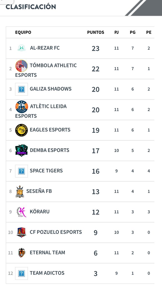 Al-Rezar FC eSports (@al_rezar) on Twitter photo Así nos encontramos tras dar finalizada la primera vuelta en <a href="/VFOspain/">VFO España</a> 2a División “Grupo C”.
11 PJ
7 G
2 E
2 P
GF: 29
GC: 9
DG: +20
Seguimos EQUIPO 🇸🇦 Así nos encontramos tras dar finalizada la primera vuelta en <a href="/VFOspain/">VFO España</a> 2a División “Grupo C”.
11 PJ
7 G
2 E
2 P
GF: 29
GC: 9
DG: +20
Seguimos EQUIPO 🇸🇦