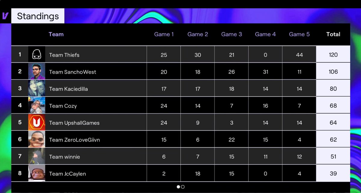 PierXBL's tweet photo. 5th Place @TwitchRivals Charity Showdown ($3,000 to Direct Relief) w/ @UpshallGames @please_build @EvolveJake. GGs was mad fun 😁 https://t.co/hoxYT1RpAn