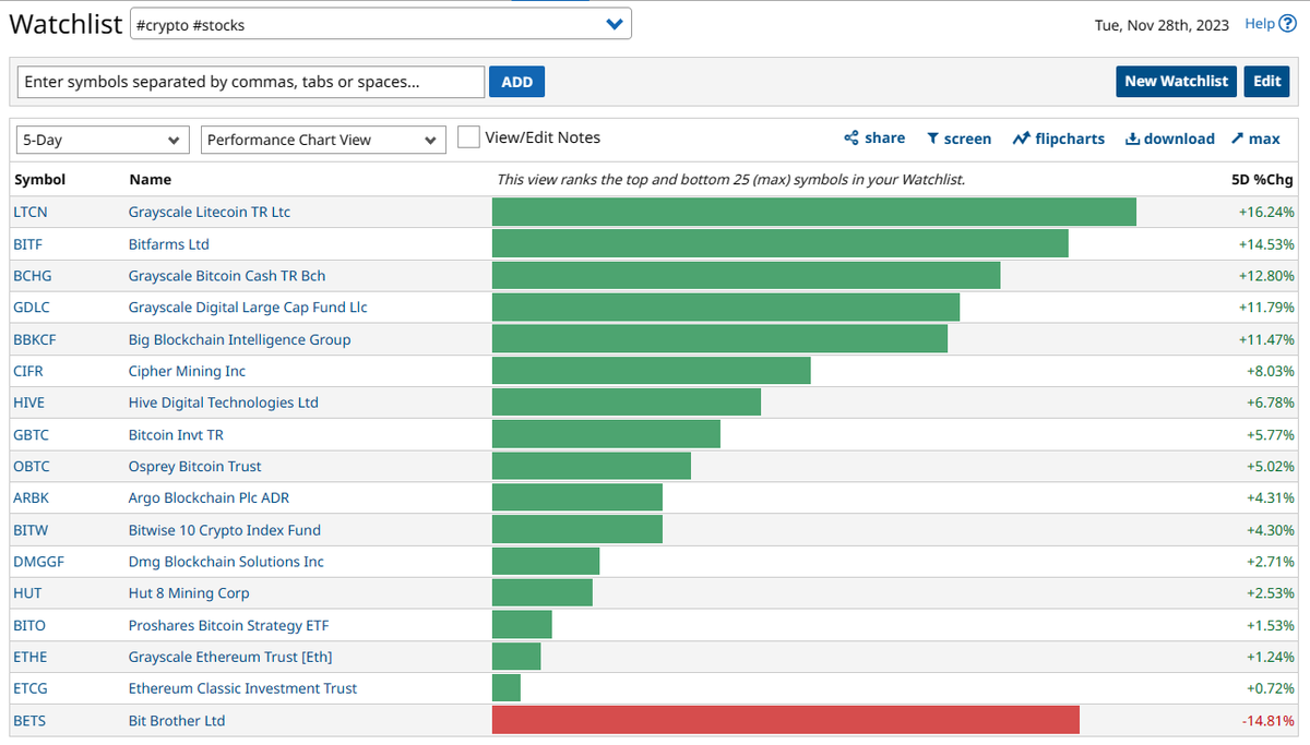 randylus's tweet photo. #CRYPTO #STOCKS #ETF | @Barchart #performancechartview #customwatchlist | top and bottom | 5 day https://t.co/NsRXMToWRB