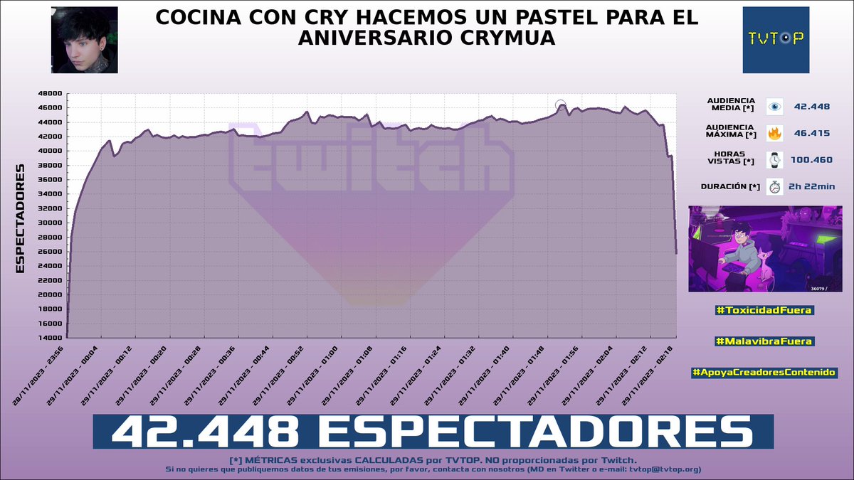 tvtop_es's tweet photo. ¡#xCry 🖤 HA EMITIDO en #Twitch! Nuestros datos 🧐 :

▶️ ESPECTADORES 👁️ : 42.448
▶️ MINUTO DE ORO 🔥 : 46.415 [01:51h]
▶️ HORAS VISTAS ⌚️ : 100.460

#JustChatting #xCryboy https://t.co/OTs3GmsObh