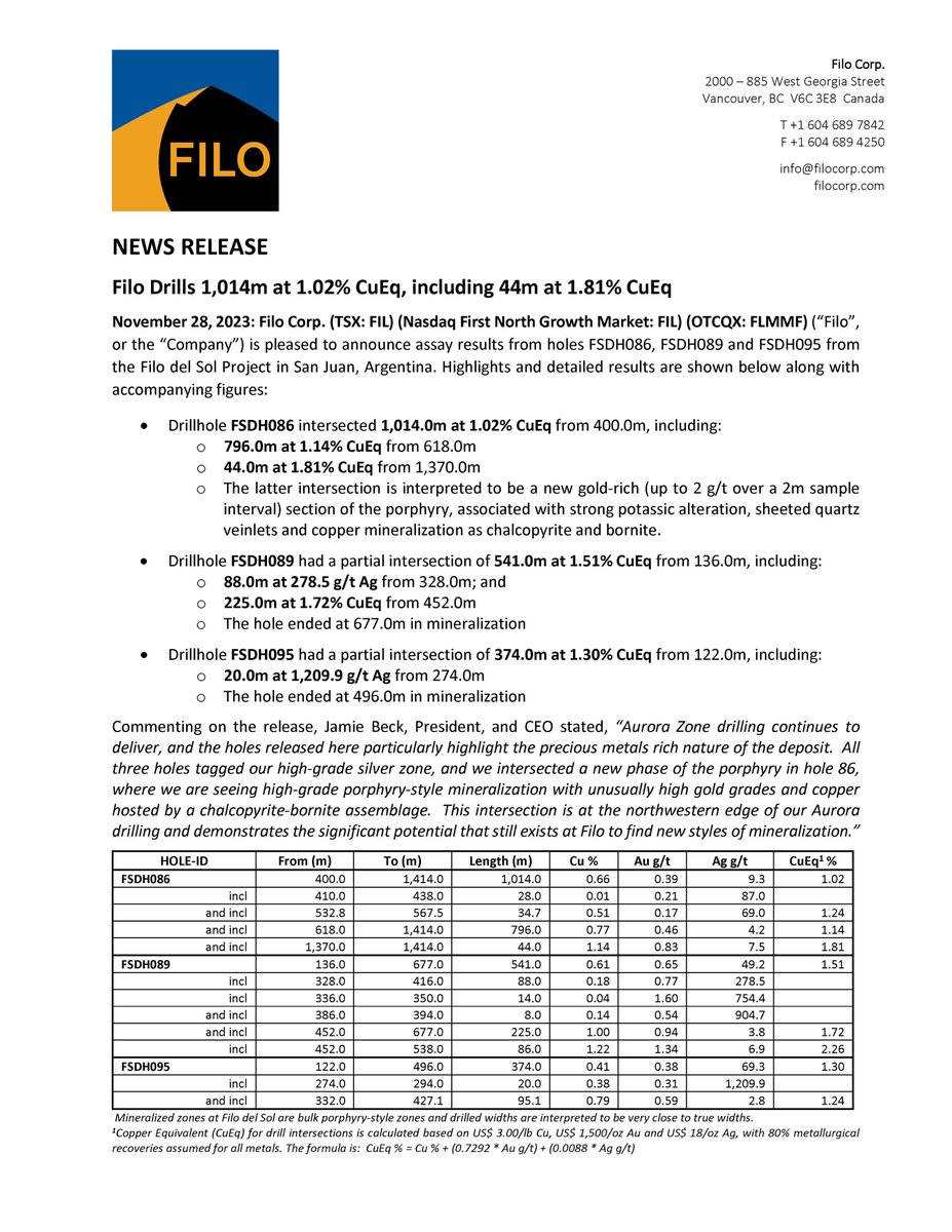 Filo Drills 1,014m at 1.02% CuEq, including 44m at 1.81% CuEq.
Read the News Release: filocorp.com/news/2023/ 

$FIL.TO
#FILyourboots