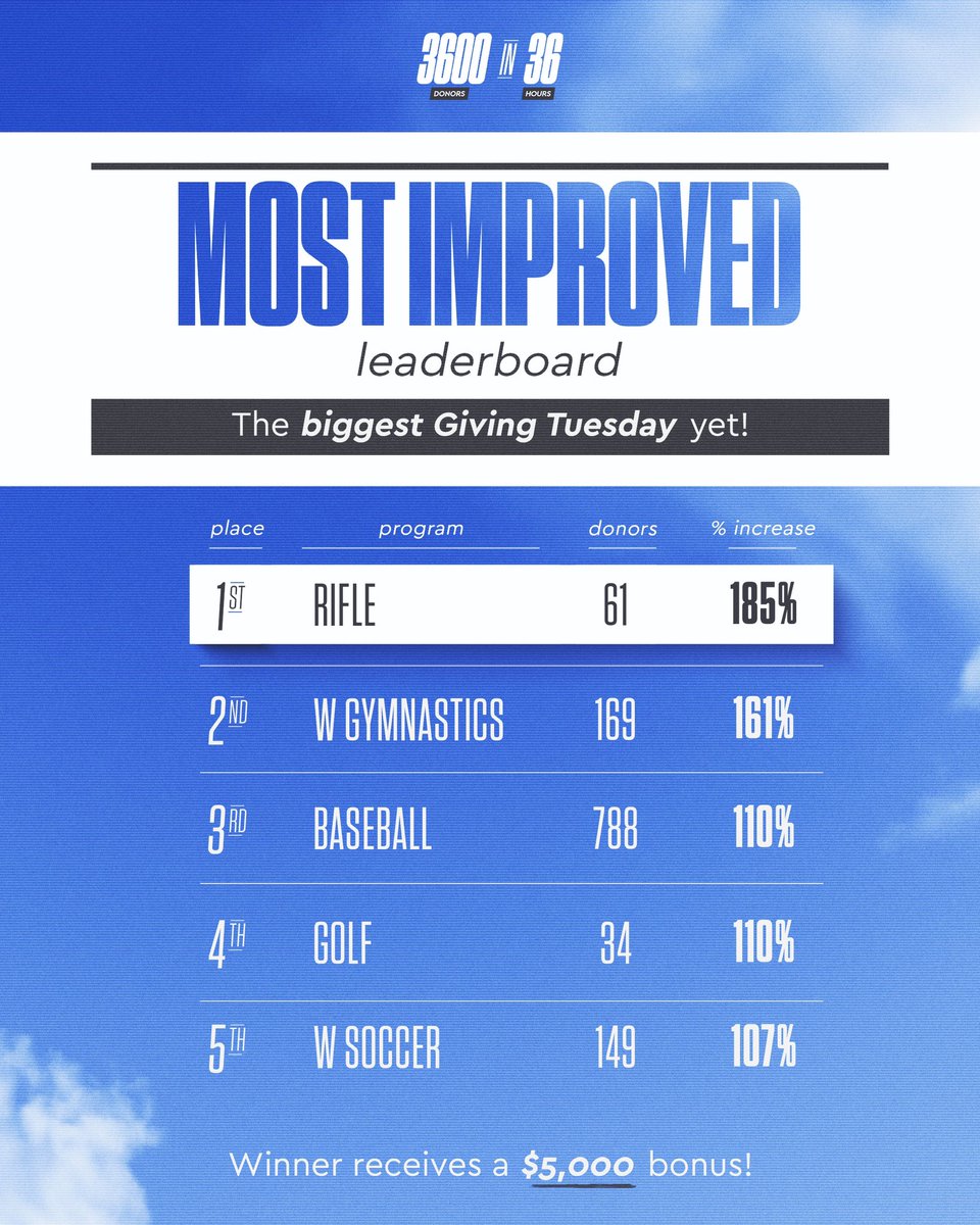AF_AthleticFund's tweet photo. Most Improved leaderboard update โก๏ธ
@AF_Rifle with the standout improvement this far! ๐ฏ
#AFGivingTuesday https://t.co/HieZ6Gn1e9