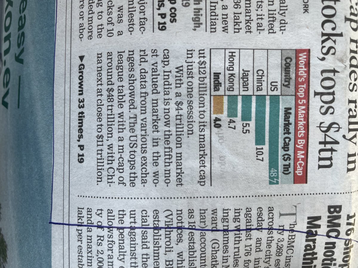 China’s economy is more than 5 times the size of India, but market cap is 2.8 times ; is there some signal re India being overvalued or Chinese stocks being undervalued (not surprising with business repression in China) ? Or a bit of both ?