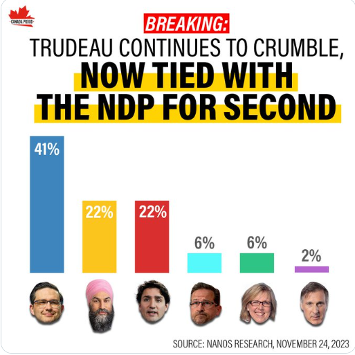 Freedombaby57's tweet photo. @CanadianPM @JustinTrudeau @EqualVoiceCA ❤️❤️❤️Here is what Canadians think of you. LEAVE #trudeauFailure #TrudeauNationalDisgrace https://t.co/bVui8pp8B5