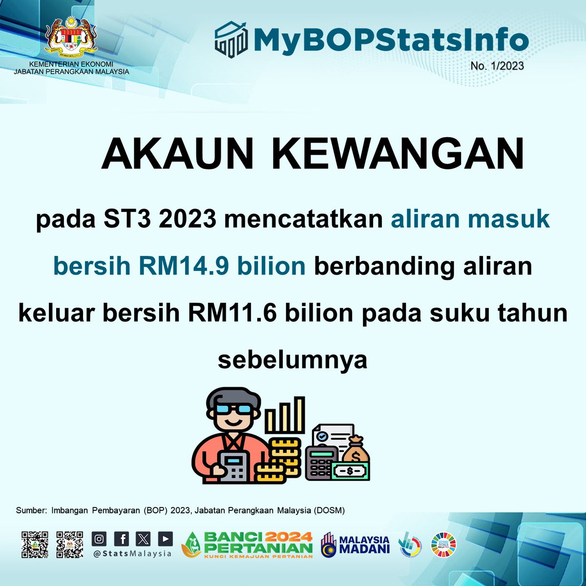 DOSM_BPIP's tweet photo. Pada suku tahun ketiga (ST3) 2023, Akaun Kewangan mencatatkan aliran masuk bersih sebanyak RM14.9 bilion berbanding aliran keluar bersih pada ST2 2023 sebanyak RM11.6 bilion.
#StatsMalaysia
#MyBOPStatsInfo
#BOPAwesome https://t.co/ubwK1I6TwR