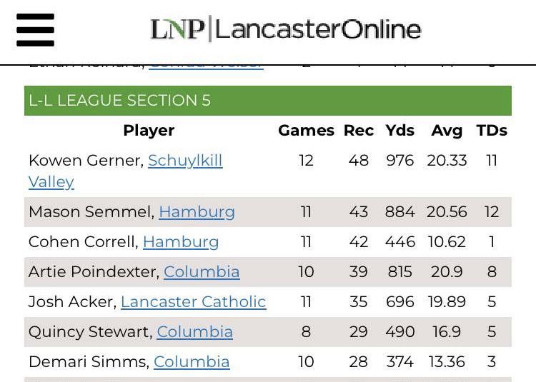 <a href="/JeffReinhart77/">Jeff Reinhart LNP</a> Guess which one was receiver of the year. <a href="/GernerKowen/">Kowen Gerner</a> got robbed