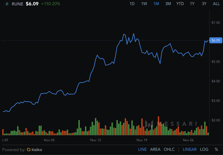 frahmans's tweet image. I DCA monthly so when there was pullback in $RUNE in mid November, I held firm. It&apos;s all about following your thesis and not getting too influence. I&apos;m a #thorchad and @THORChain believer - it&apos;s tackling the right problem. Filter the noise.