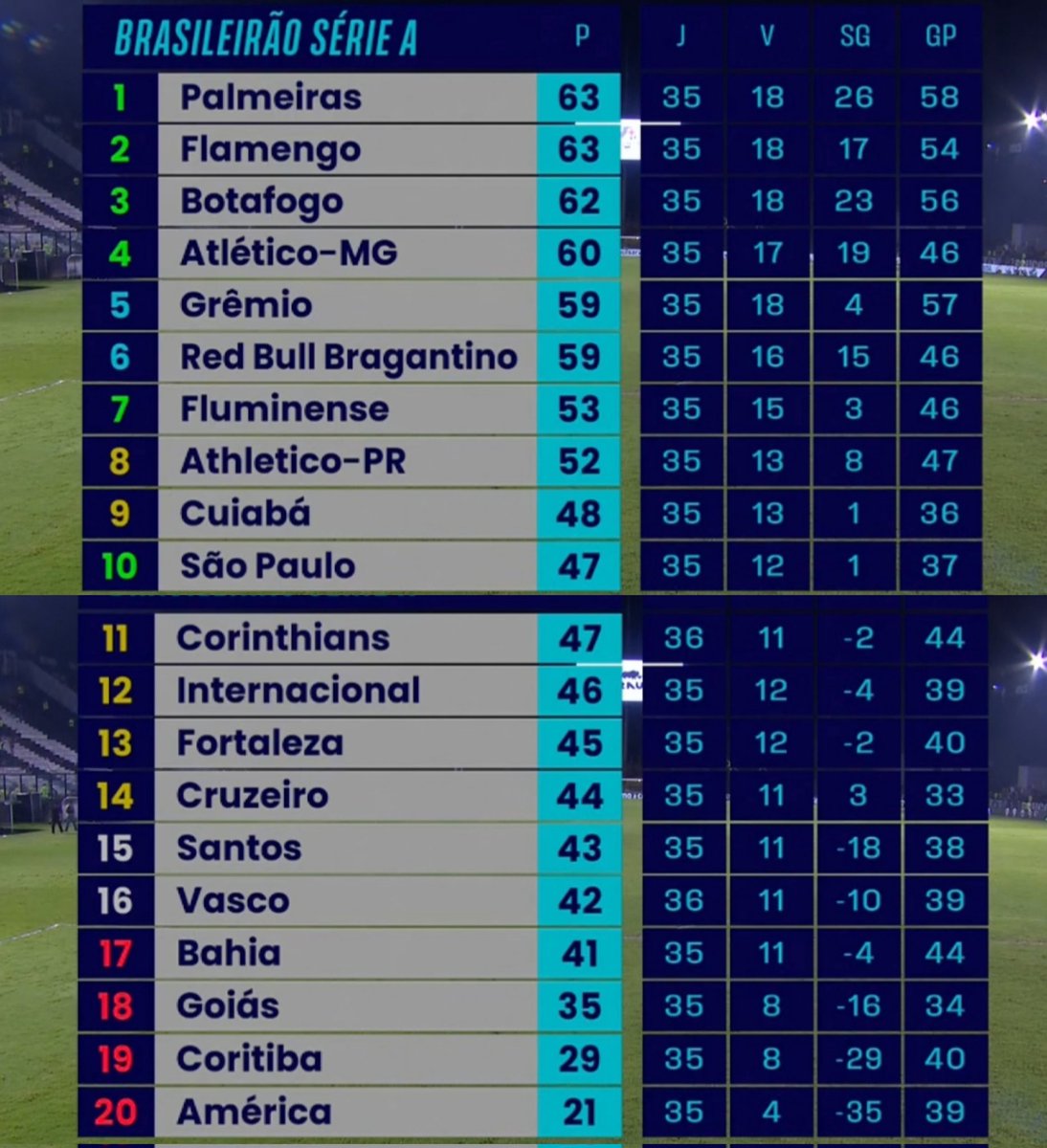 Classificação do Brasileirão. 📸 Reprodução