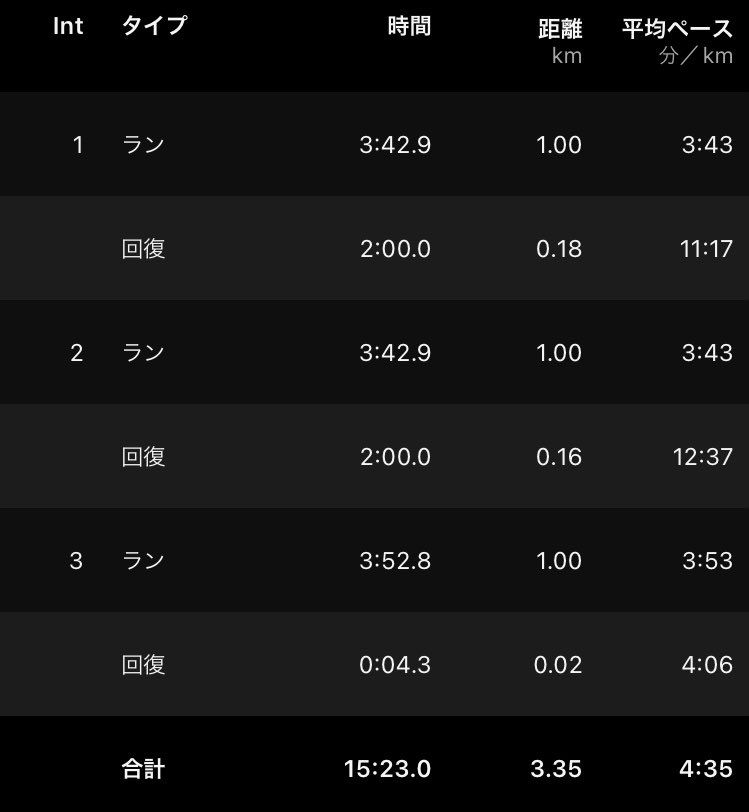 今日はインターバル走をしました。
1.2本目は良い感じだったのですが、3本目には体力不足もあり大失速してしまいました💦3本目も設定タイムで走れるようにスタミナつけたいと思います！