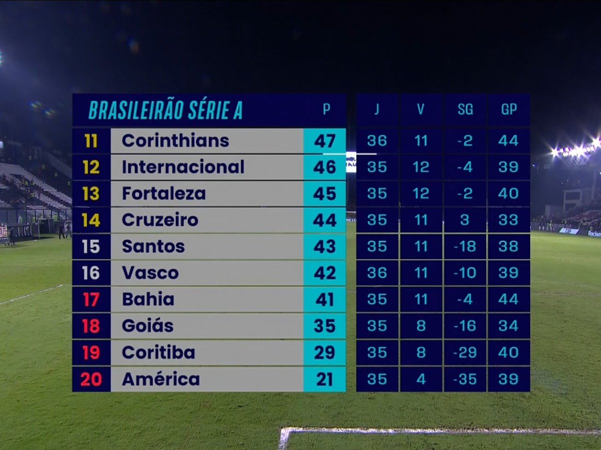 Quem será o 4° rebaixado? 📸 Reprodução