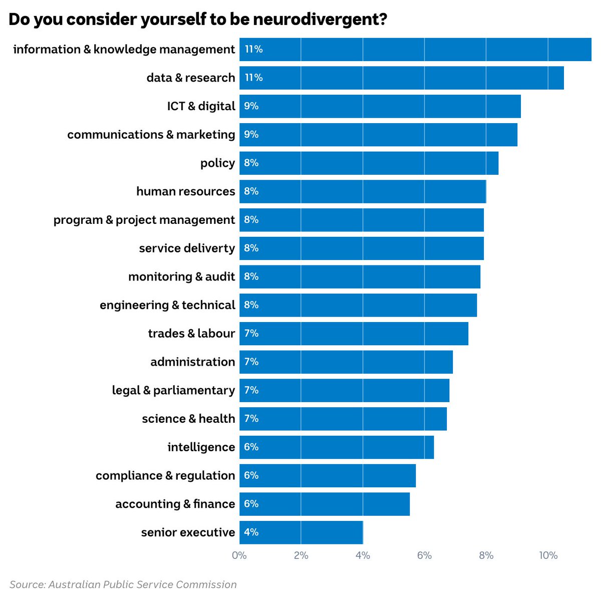 MarkusMannheim's tweet photo. 📚 Neurodivergence is most likely among librarians/archivists.
🎩 Senior executives are the least likely to say they are neurodiverse.

Here's the breakdown by job type: https://t.co/7VDC9oJmGf