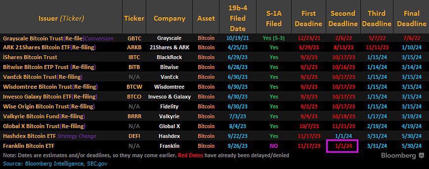 👉SEC thông báo delay tiếp cho 2 quỹ còn lại là Hashdex và Franklin

Như vậy deadline tiếp theo của tất cả các đơn cấp phép ETF sẽ vào đầu tháng 1, với điểm nhấn là ngày 10/1 (deadline cuối cùng của Blackrock)