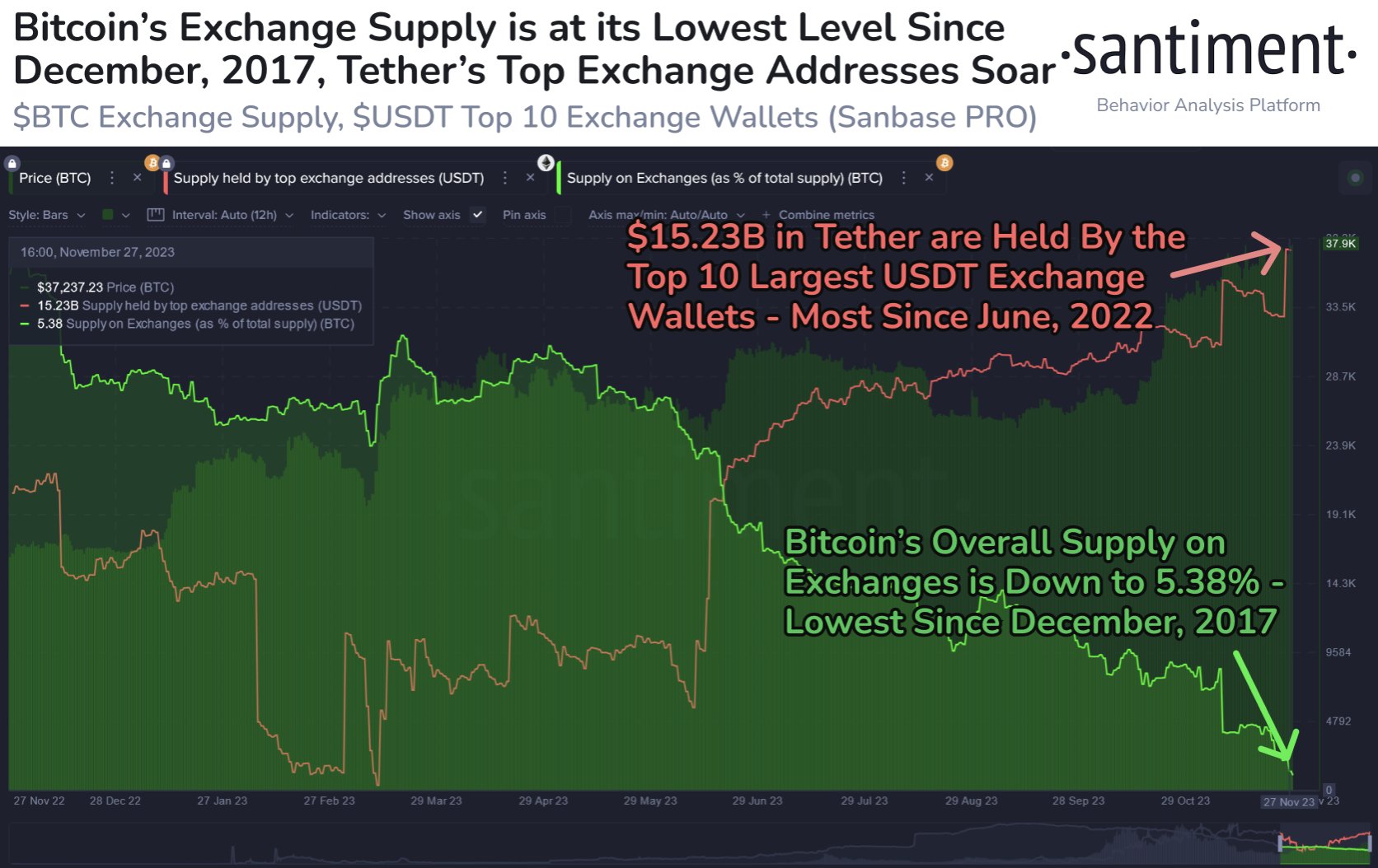 Supply Shock: Bitcoin Exchange Supply Now Lowest Since Dec. 2017