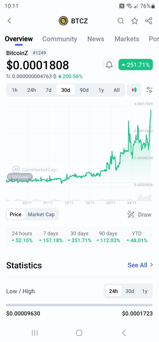251% last 30 days, still a long long way from all time high of 3.3 cents back in 2018  Will #BTCZ take out its all time high? Thats another 150X from here! $1000 would be $150,000
 calculator btczmultiwallet.com
For more info on #bitcoinZ 👉 getbtcz.com
<a href="/elonmusk/">Elon Musk</a>