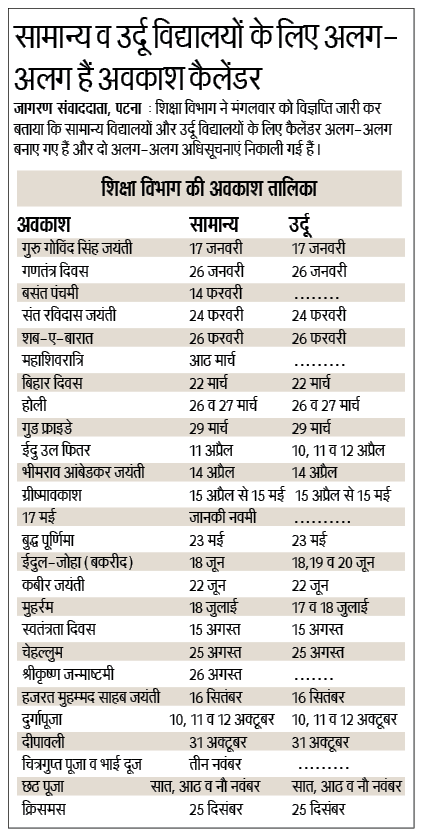 SanjayJhaBihar's tweet photo. जो लोग यह अफवाह फैला रहे थे कि बिहार सरकार ने स्कूलों में महाशिवरात्रि, जानकी नवमी, श्रीकृष्ण जन्माष्टमी जैसी छुट्टियां समाप्त कर दी है, वे संलग्न सूची देख कर अपनी जानकारी दुरुस्त कर लें।👇

बिहार सरकार के शिक्षा विभाग ने सामान्य और उर्दू स्कूलों के लिए वहां के अधिकतर विद्यार्थियों की सुविधा के अनुरूप छुट्टियों का अलग-अलग कैलेंडर जारी किया है, लेकिन दोनों स्कूलों में छुट्टियों की कुल संख्या बराबर है।

और हां, वर्ष 2024 में रामनवमी, महावीर जयंती, सम्राट अशोक जयंती, वीर कुंवर सिंह जयंती आदि गृष्मावकाश के दौरान होगी।

#BiharSchools #BiharEducation #Bihar  
@NitishKumar @IPRD_Bihar @BiharEducation_