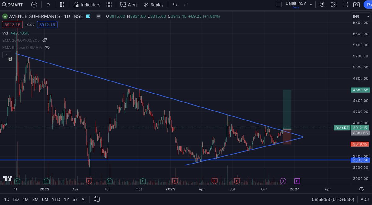 traderforlife_'s tweet photo. #DMart #BREAKOUTSTOCKS #StocksToBuy 

Dmart Breakout from Triangle pattern on Daily Time Frame https://t.co/IM3k6CPyOH