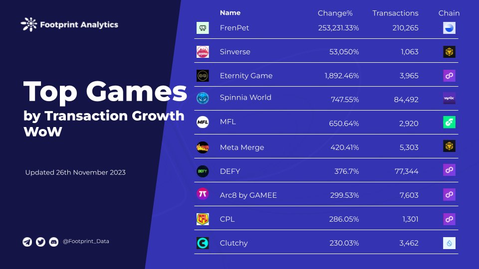 Footprint Analytics (@footprint_data) on Twitter photo 🏆Top Games by Transaction Growth
1. <a href="/frenpetonbase/">Fren Pet</a>
2. <a href="/TheSinVerse/">Sinverse</a>
3. <a href="/0xEternity/">Eternity.io 🃏</a>
4. <a href="/spinnia/">Spinnia</a>
5. <a href="/playMFL/">MFL</a>
6. @MetaMerge_xyz
7. <a href="/defydisrupt/">DEFY</a>
8. <a href="/ARC8App/">👾 Arc8 by GAMEE</a>
9. <a href="/cpl_crypto/">Rezolut (previously CPL)</a>
10. <a href="/Clutchy_io/">Candy Pocket</a> 🏆Top Games by Transaction Growth
1. <a href="/frenpetonbase/">Fren Pet</a>
2. <a href="/TheSinVerse/">Sinverse</a>
3. <a href="/0xEternity/">Eternity.io 🃏</a>
4. <a href="/spinnia/">Spinnia</a>
5. <a href="/playMFL/">MFL</a>
6. @MetaMerge_xyz
7. <a href="/defydisrupt/">DEFY</a>
8. <a href="/ARC8App/">👾 Arc8 by GAMEE</a>
9. <a href="/cpl_crypto/">Rezolut (previously CPL)</a>
10. <a href="/Clutchy_io/">Candy Pocket</a>