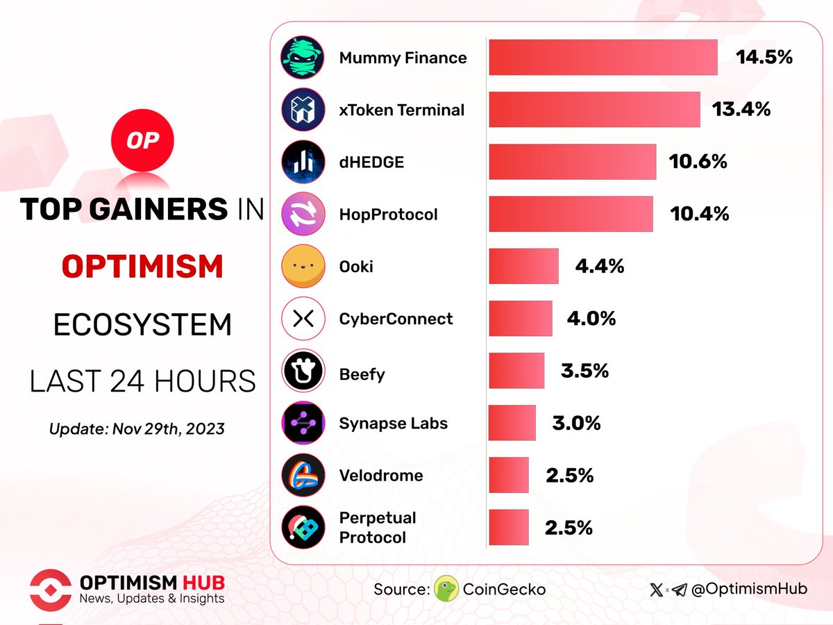 🚀 Explore the top gainers in the #Optimism Ecosystem from the past 24 hours! ✨🔴

🥇 $MMY  @mummyftm
🥈 $XTK @xtokenterminal
🥉 $DHT @dHedgeOrg

$HOP @HopProtocol
$OOKI @OokiTrade
$CYBER @CyberConnectHQ
$BIFI @beefyfinance
$SYN @SynapseProtocol
$VELO @VelodromeFi
$PERP…