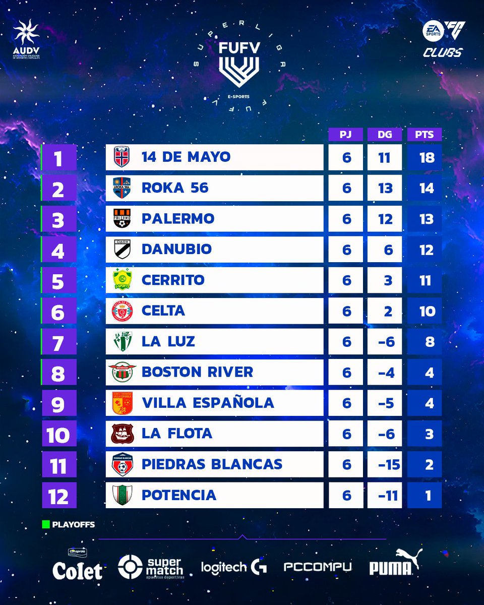 📉Tabla de posiciones en #SuperligaFUFV T-29
🏆⭐️🇺🇾🎮Jugadas 6️⃣ Fechas 🔥 <a href="/PUMA_Uy/">PUMA Uruguay</a>
