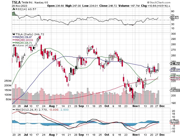 TradeIdeas07's tweet photo. $TSLA , crossing 50 day with good volume. https://t.co/t5NVzs8Hrq