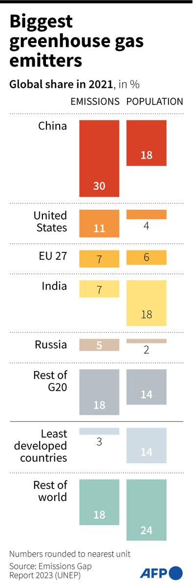 Biggest greenhouse gas emitters.

#AFPGraphics lists the share of global greenhouse gas emissions in 2021 by country or group of countries, compared to the share of the world population they represent