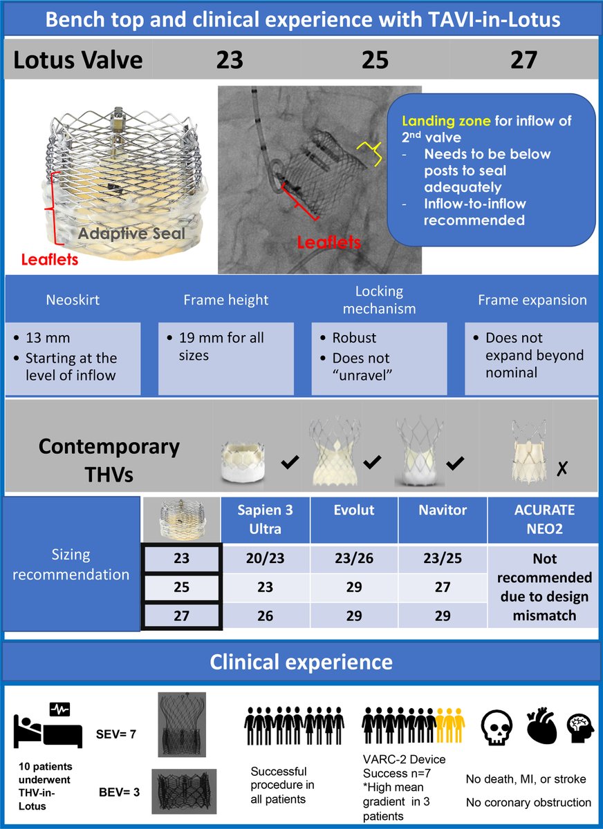 @CircIntv just out Redo #TAVR in Lotus case series w/ sizing combo & tips/tricks. MUST READ! @J_Sathananthan @Mo_A_W @drnvanmieghem @DanBlackman7 @bapat_savrtavr @TsuyoshiKaneko1 @CathElectroSurg @OKhaliqueMD @LandesUri ahajournals.org/doi/10.1161/CI…