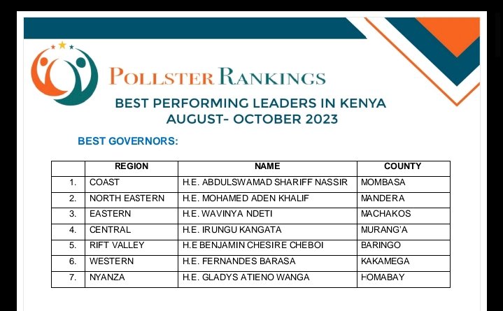 geno_wa's tweet photo. Governor Gladys Wanga Atieno of Homabay county is dominating Nyanza region. Her commitment to service delivery to the people of Homabay county is commendable.

@gladyswanga e genowa! https://t.co/pe9v06tVYp
