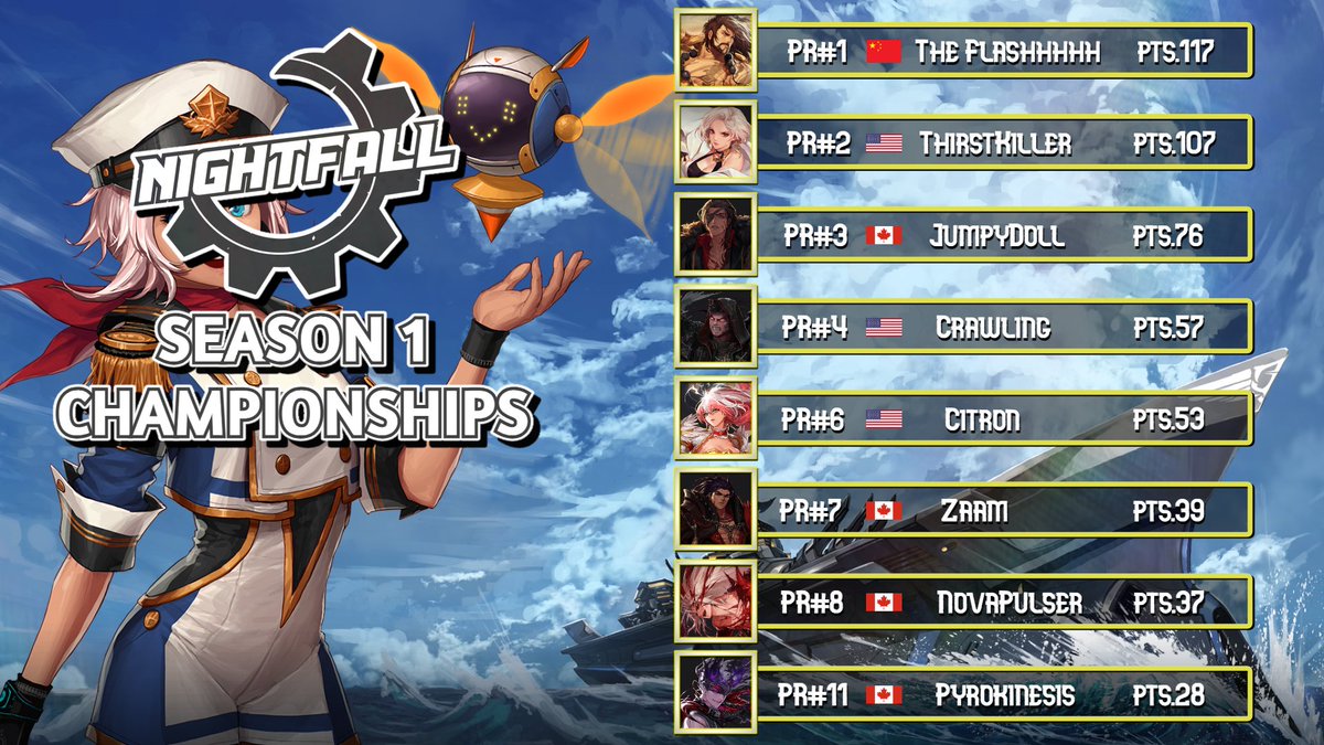 MezzaFGC's tweet photo. Due to some unfortunate circumstances PR# 5 Ranked Kwangy(Launcher) Will not be able to attend NFS1 Championships! With that being said Runner up and Ranked #11 PyroKinesis will be taking the 8th spot! Representing #Canada
Officially on December 16th!
#DFOG #DFO #NightFall https://t.co/BZe8bQ11qx