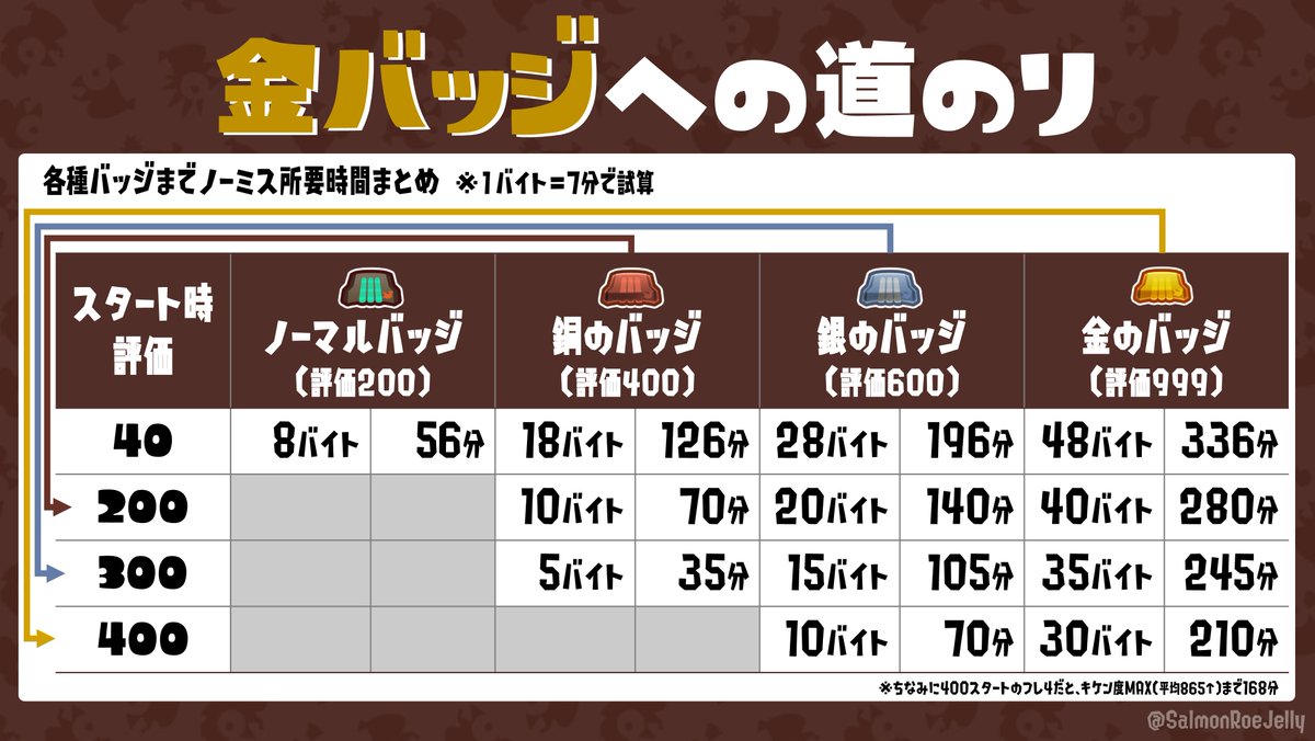 SalmonRoeJelly's tweet photo. バッジの色でスタート時の評価が決まるようになります！
それを踏まえ金バッチまでの所要時間をまとめました。

いきなり金を目指すもよし…こつこつ１つずつ色をあげていくもよし…！

※１バイト＝７分で計算しております。これはオカシラを含まない時間なので実際はもう少し時間がかかります https://t.co/X4nE9EYRQV