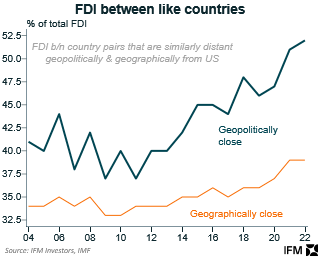 IFM_Economist's tweet photo. The IMF has spoken about the tendency for FDI flows to have increased between countries with shared values - there are not many countries that are closer in this respect than the UK and Australia. https://t.co/acbrJeYyoy