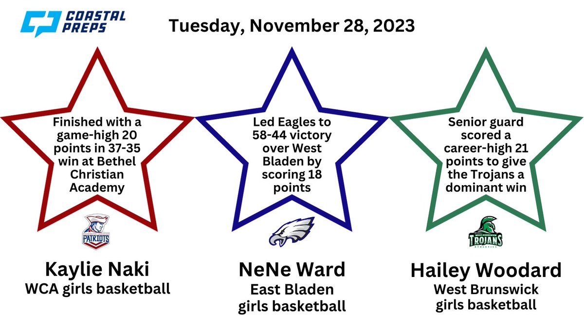 Congrats to the Coastal Preps Three Stars of the Night for Tuesday, November 28!!

<a href="/WCA_patriots/">WCA Athletics</a> <a href="/WBHS_Trojans/">WBHS Trojans</a> <a href="/trojancitybball/">Trojan City Basketball</a>