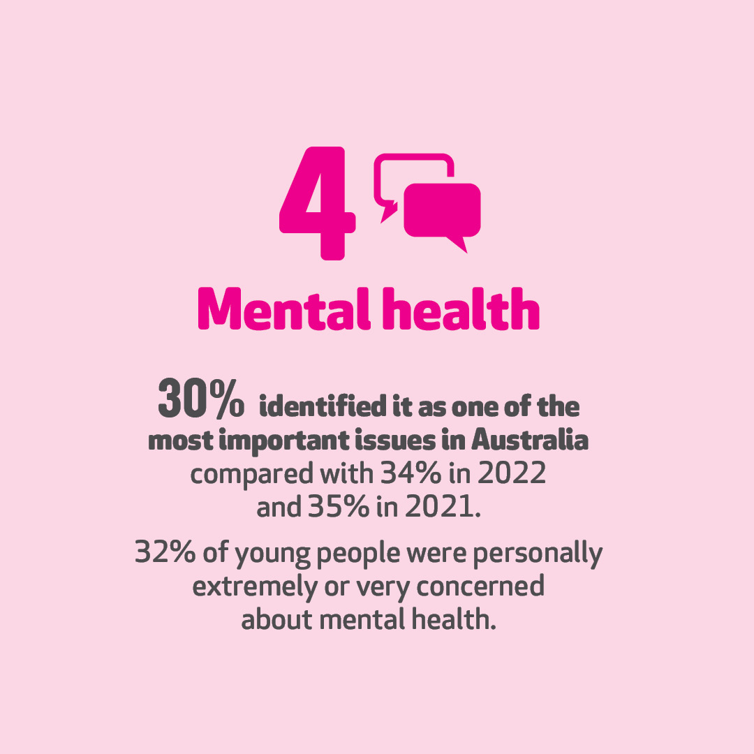 📣 What did young people tell us about 2023?

In this year's #YouthSurvey2023 we surveyed 19,501 young Australians between 15-19 years, and this is what they want you to know.

missionaustralia.com.au/media-centre/m…
