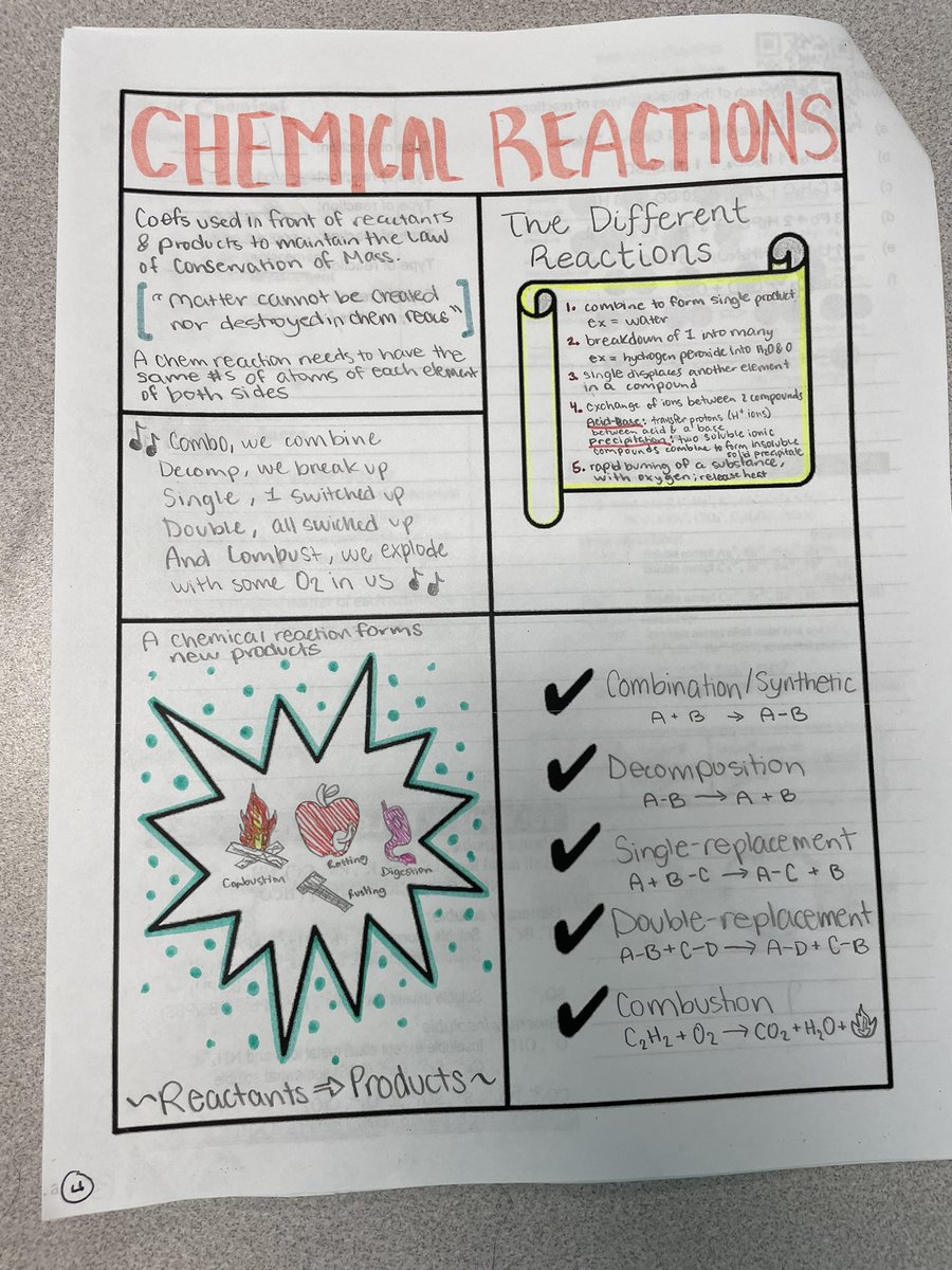Adv Chem Ss were given 25 rxns to sort, depending on any pattern they could find. Then they were given an article about chem rxn types and asked to make adjustments to their groupings. Many were surprised how “right” they were! They used the article to make notes <a href="/HumbleISD_KHS/">Kingwood High School</a>