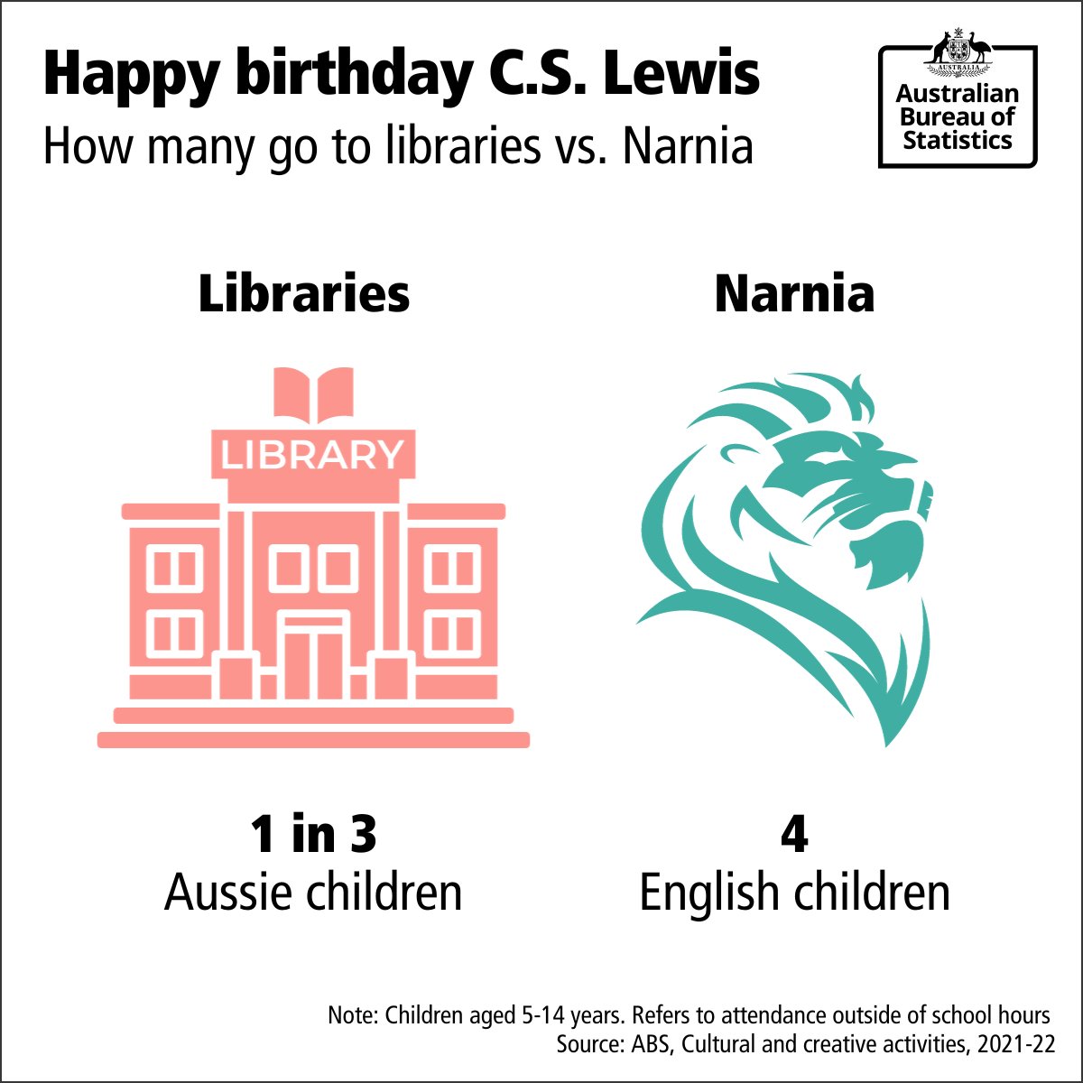 ABSStats's tweet image. Happy birthday to C.S. Lewis, author of classics like The Lion, the Witch and the Wardrobe. Though only 4 little Londoners got to visit Narnia, libraries can also take us to fantastical worlds, so no wonder they are Australia's most visited cultural venue!  📚🦁🧙‍♀️