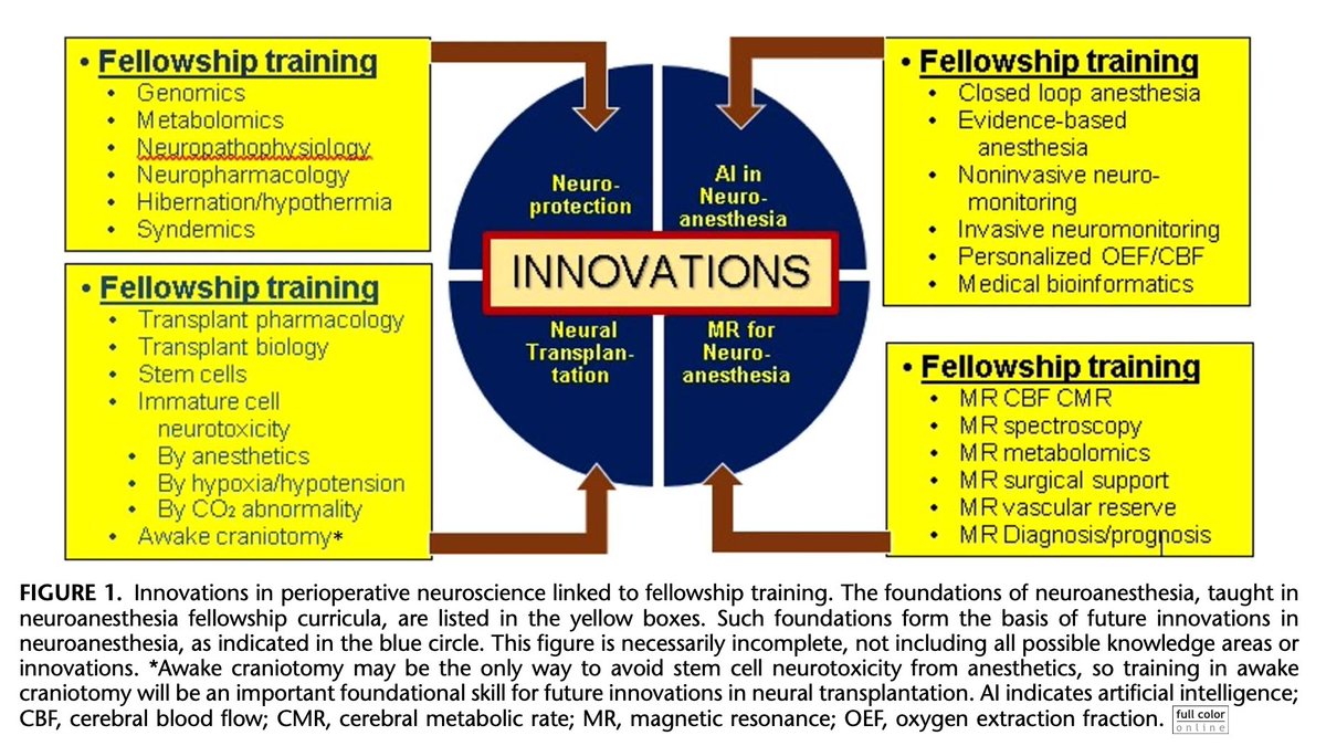 Deepak Sharma (@deepak_neuro) on Twitter photo "Role of Fellowship Training in Furthering #Innovations in Perioperative Neuroscience" <a href="/shobanarajan51/">Shobana Rajan MD, FASA</a> @Val_luo <a href="/AndrewKofke/">Andrew Kofke</a> in <a href="/JNeurosurgAnes/">JNA - Journal of Neurosurgical Anesthesiology</a>. Well-structured #neuroanesthesia #fellowship provides the foundation necessary to innovate! #anesthesia
…-lww-com.offcampus.lib.washington.edu/jnsa/abstract/… "Role of Fellowship Training in Furthering #Innovations in Perioperative Neuroscience" <a href="/shobanarajan51/">Shobana Rajan MD, FASA</a> @Val_luo <a href="/AndrewKofke/">Andrew Kofke</a> in <a href="/JNeurosurgAnes/">JNA - Journal of Neurosurgical Anesthesiology</a>. Well-structured #neuroanesthesia #fellowship provides the foundation necessary to innovate! #anesthesia
…-lww-com.offcampus.lib.washington.edu/jnsa/abstract/…