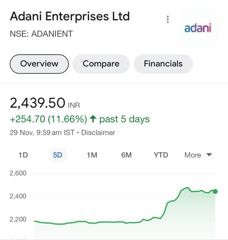 fenilvyas's tweet photo. @ocjain4 and Adani stocks are going northwards so fast 😜 https://t.co/8z9CzNl7iQ