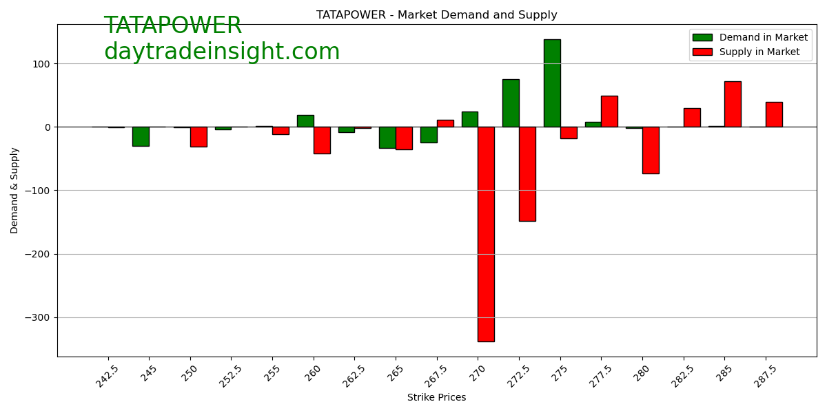 Hackveda's tweet image. &quot;#OptionsData reveals call option writers are more bullish on stock price target, seen in higher open interest, percentage change, and volume. #Bull. Please follow @hackveda #TATAPOWER #BreakoutStocks #StocksToBuy #stocksinfocus #stockstowatch