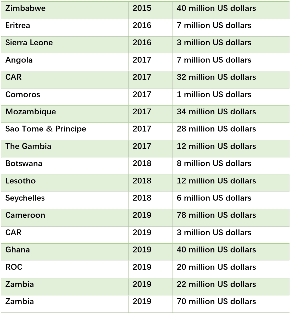 ShangguanJiewen's tweet photo. Debts forgiven in total by China under the Belt and Road from 2015 to 2019.

What debt trap?

#BeltandRoad #DebtTrap #China
Source: Johns Hopkins University:
https://t.co/oICgCVqlJF