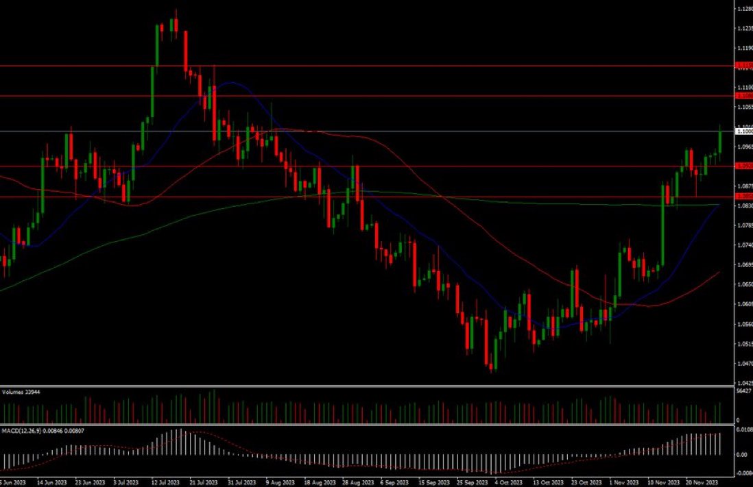 amywalter70's tweet photo. #EURUSD after breakout from its resistance level on daily charts showed positive rally, may shows more bullish movements towards 1.1080 mark.
Strategy: Buy on dips
Trend: Bullish

Join for Signals with Analysis https://t.co/pFLQ3r3agg

#XAUUSD #GOLD #inflation #lodos #EURJPY  #fx https://t.co/tN5xFJA5BY