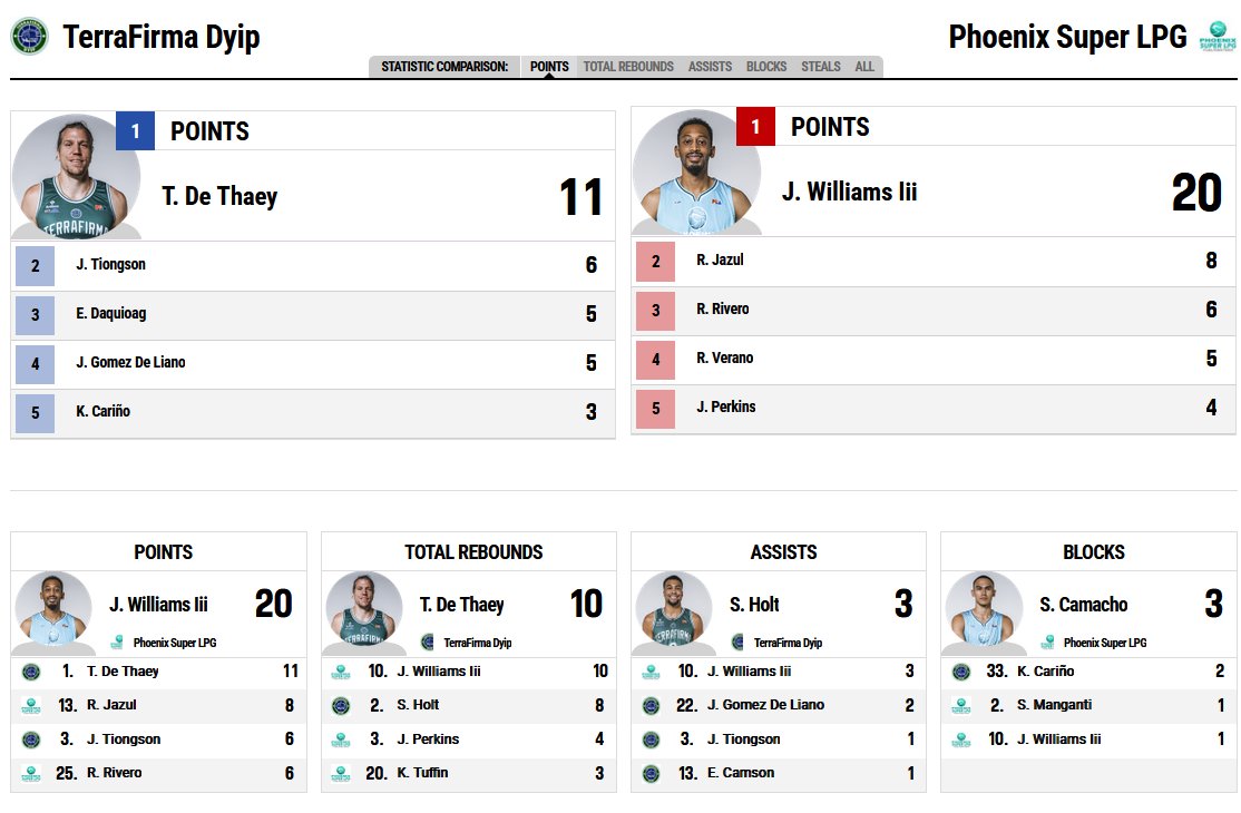 pbarecap's tweet photo. HALFTIME LEADERS
 Livestream:  https://t.co/OsQb433VcE

🏀 TerraFirma 32-48 Phoenix End of 2Q
🏀 TerraFirma 19-23 Phoenix End of 1Q https://t.co/Q4wxcboaiN